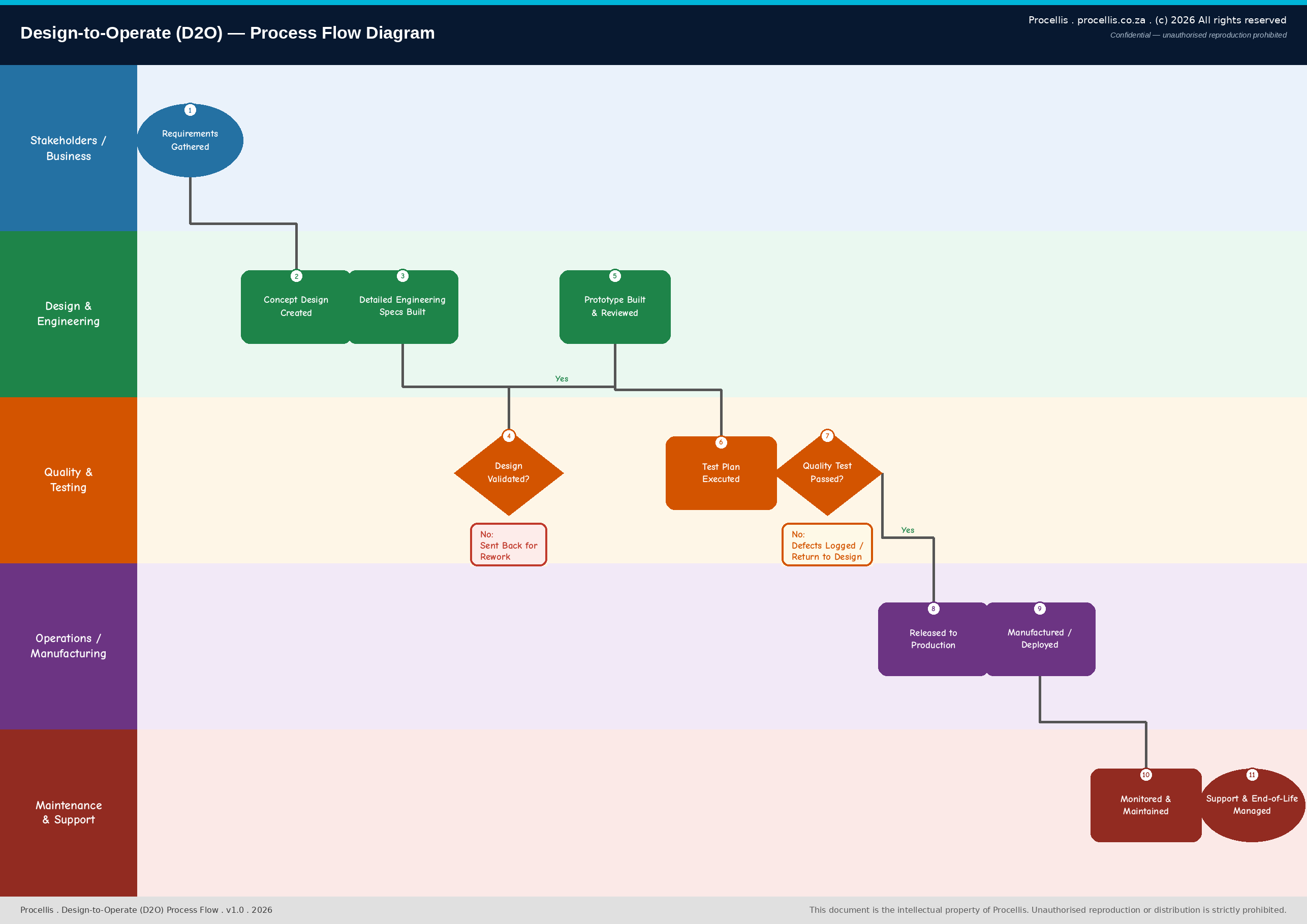 Design-to-Operate (D2O) process flow diagram — swim-lane view across Stakeholders/Business, Design & Engineering, Quality & Testing, Operations/Manufacturing, and Maintenance & Support