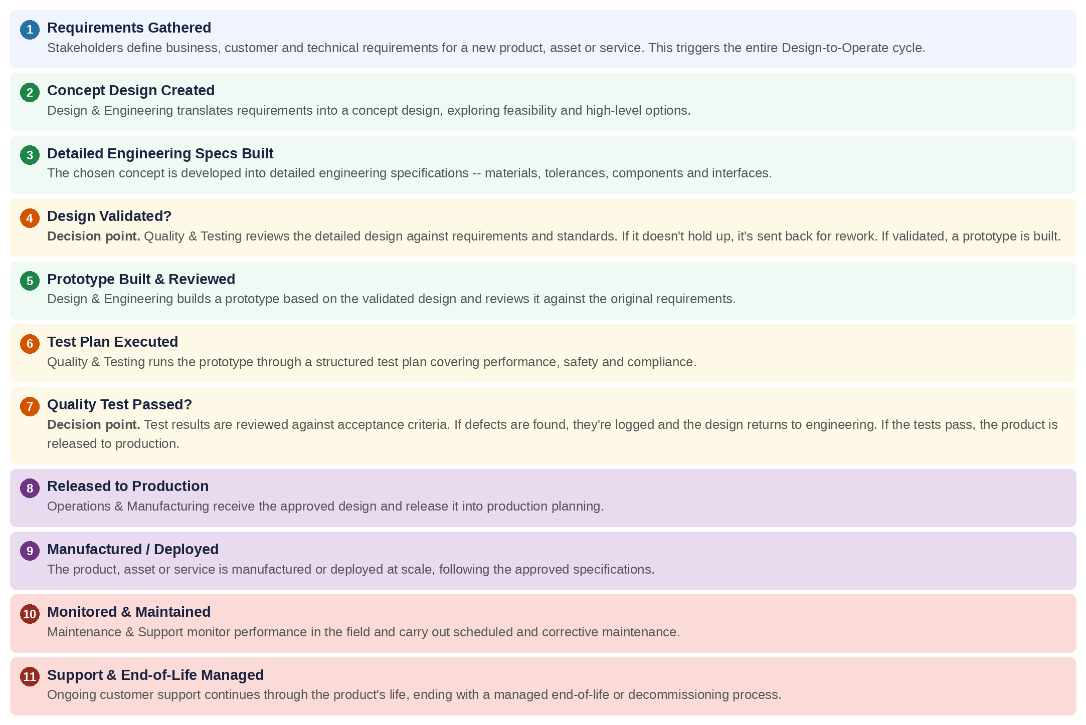 Design-to-Operate (D2O) process steps — 11-step description of Requirements Gathered through Support & End-of-Life Managed