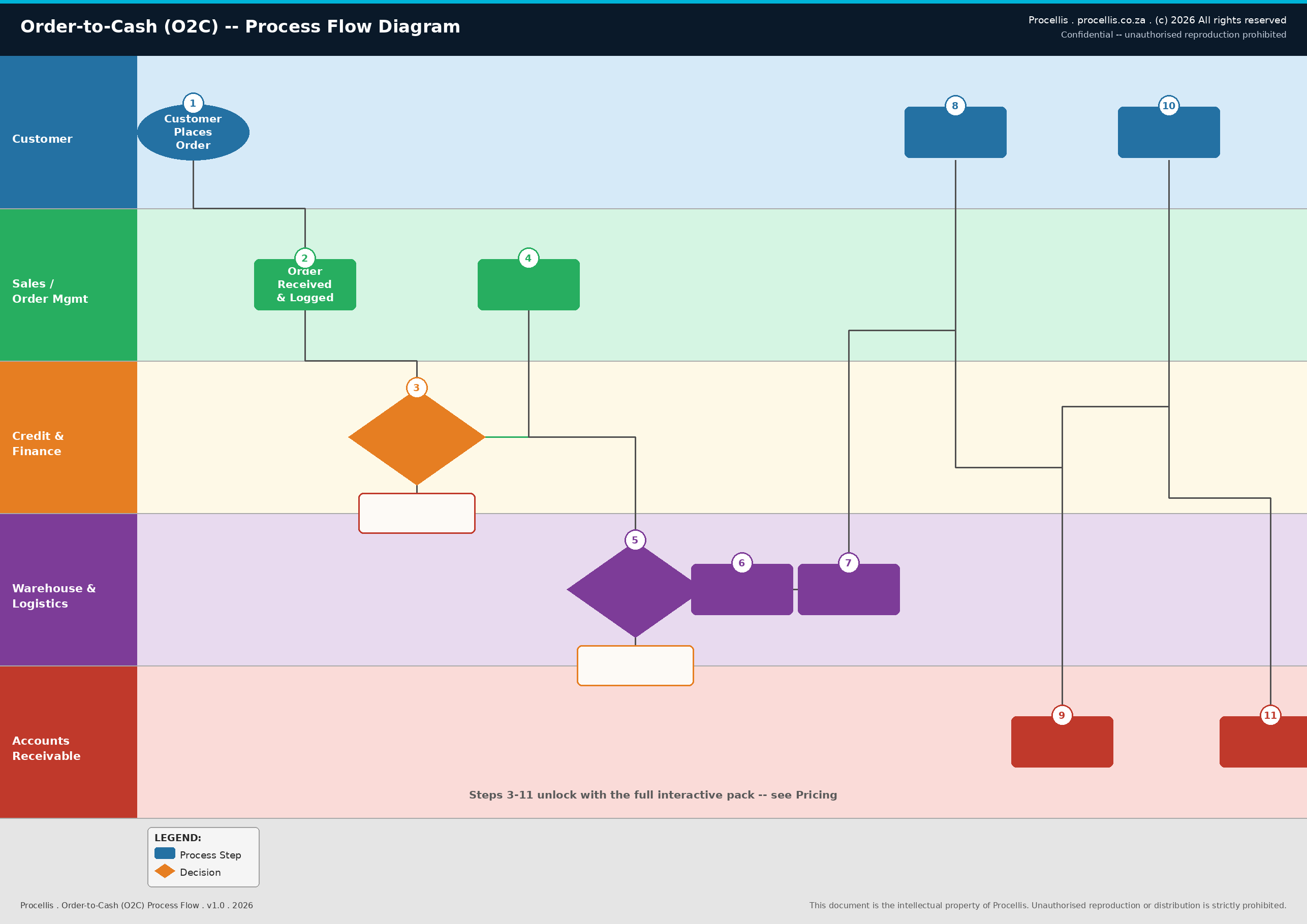 Order-to-Cash (O2C) process flow diagram — swim-lane view across Customer, Sales, Credit & Finance, Warehouse & Logistics, and Accounts Receivable