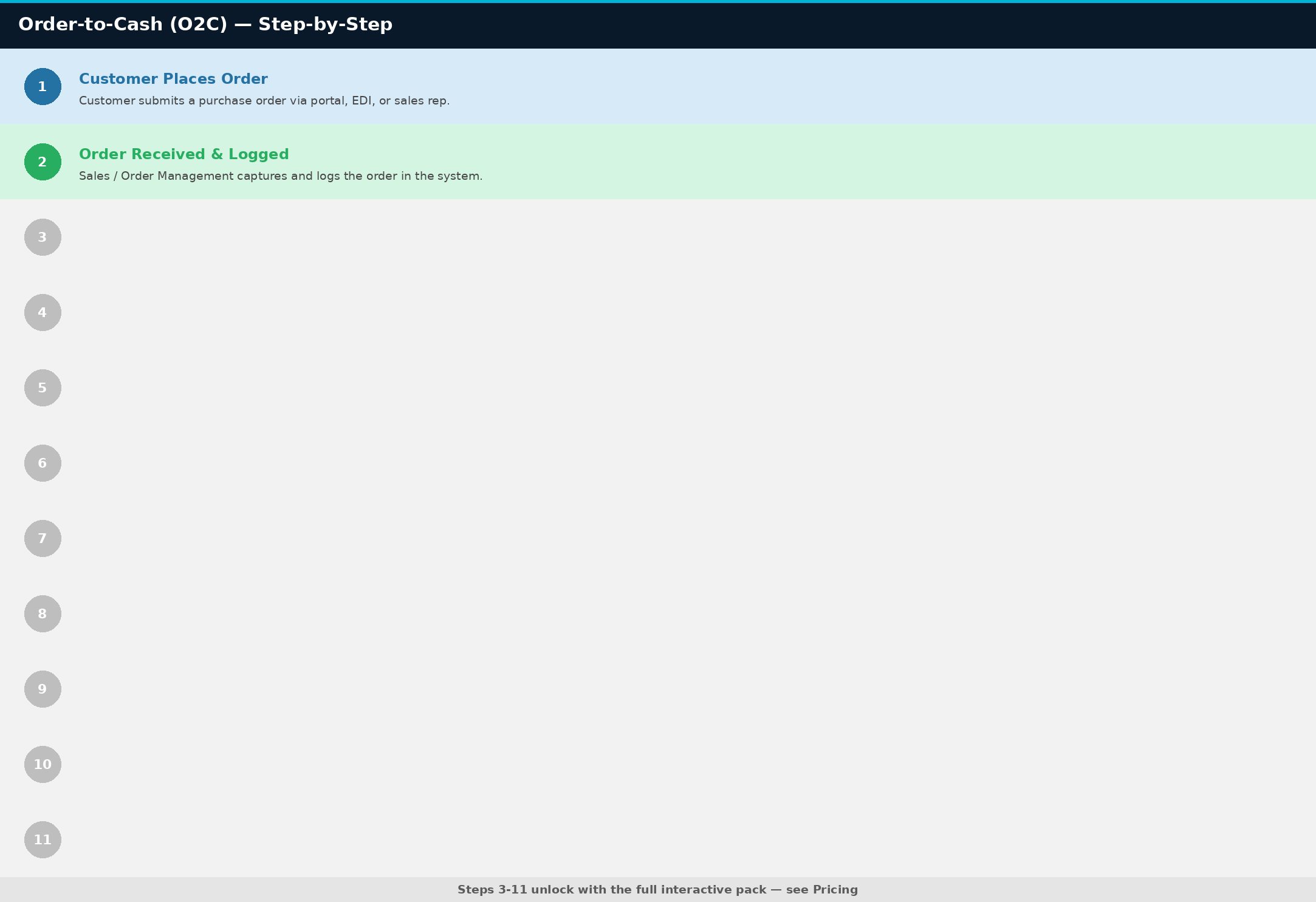 Order-to-Cash (O2C) process steps — 11-step description of Customer Places Order through Payment Received & Matched