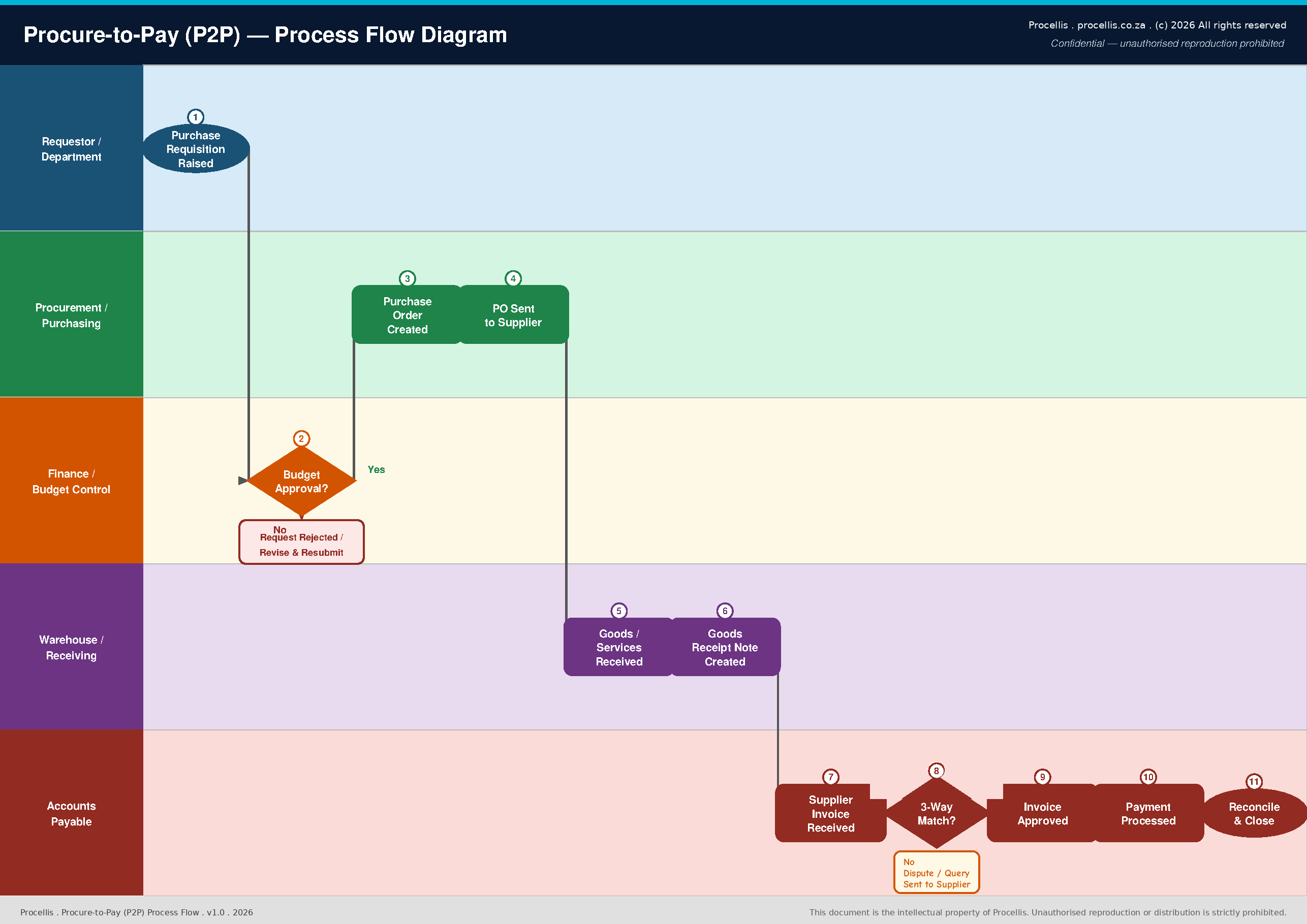 Procure-to-Pay (P2P) process flow diagram — swim-lane view across Requestor, Procurement, Finance, Warehouse & Receiving, and Accounts Payable