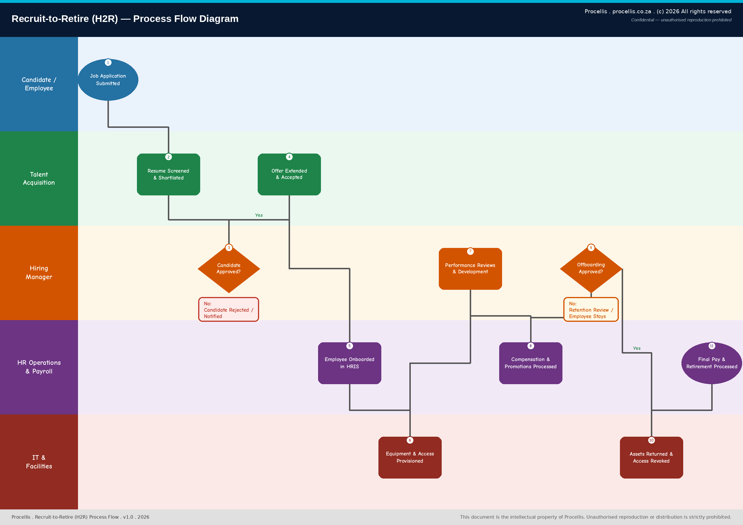 Recruit-to-Retire (H2R) process flow diagram — swim-lane view across Candidate/Employee, Talent Acquisition, Hiring Manager, HR Operations & Payroll, and IT & Facilities