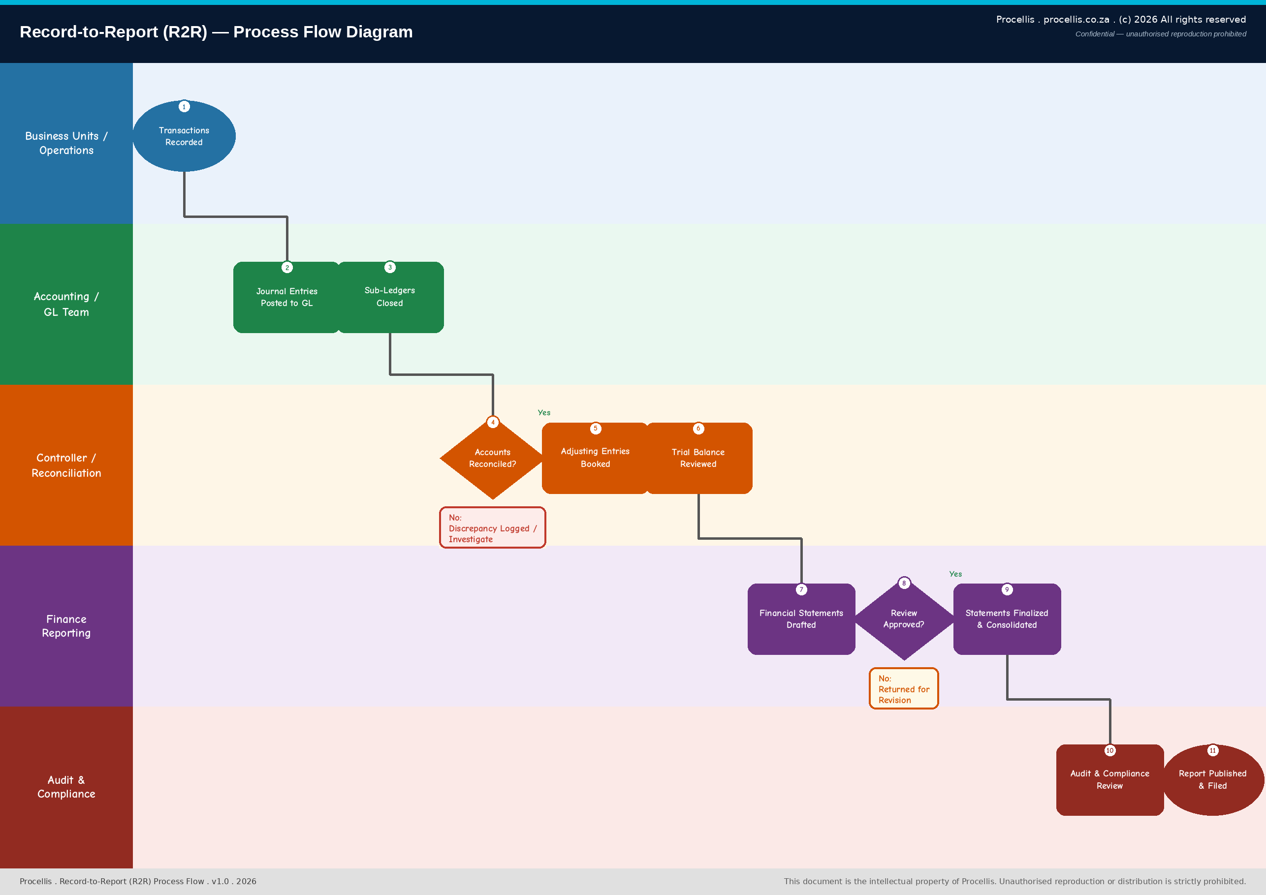 Record-to-Report (RTR) process flow diagram — swim-lane view across Business Units/Operations, Accounting/GL Team, Controller/Reconciliation, Finance Reporting, and Audit & Compliance